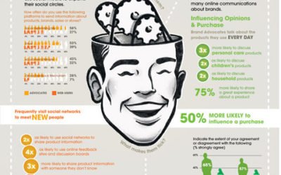 Brand Advocates Using Social Media: What Are They? More Importantly, How And Where Do You Find Them?