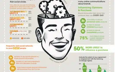 Brand Advocates Using Social Media: What Are They? More Importantly, How And Where Do You Find Them?