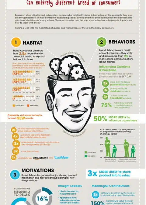 Brand Advocates Using Social Media: What Are They? More Importantly, How And Where Do You Find Them?