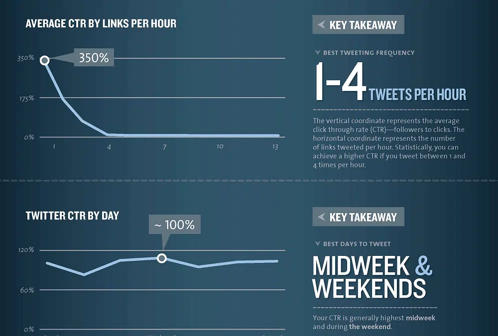 Social Media, Blogging, And Email – A Right And A Wrong Time For Everything