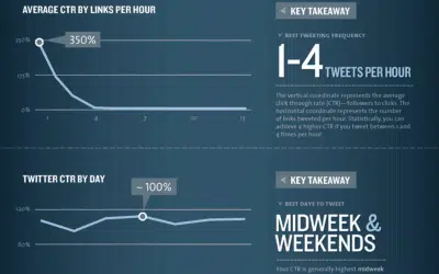 Social Media, Blogging, And Email – A Right And A Wrong Time For Everything