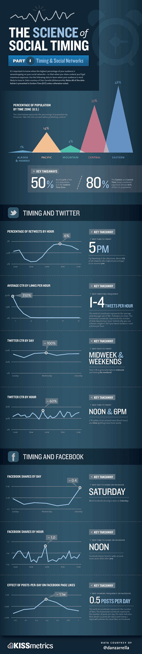 Best time to post on twitter and facebook infographic