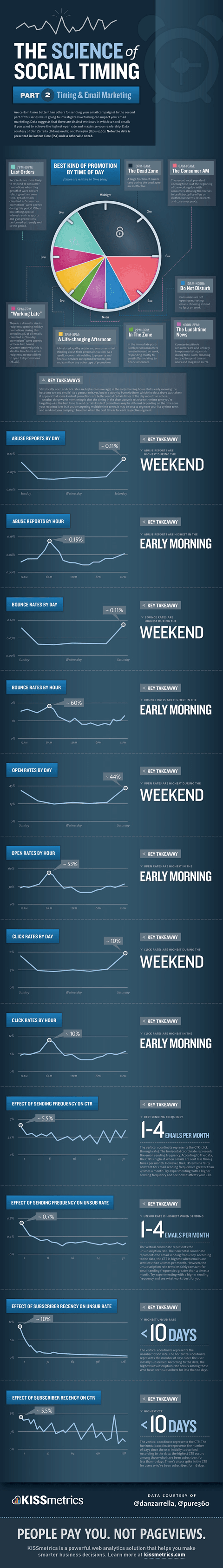 Best time to send out email blasts infographic