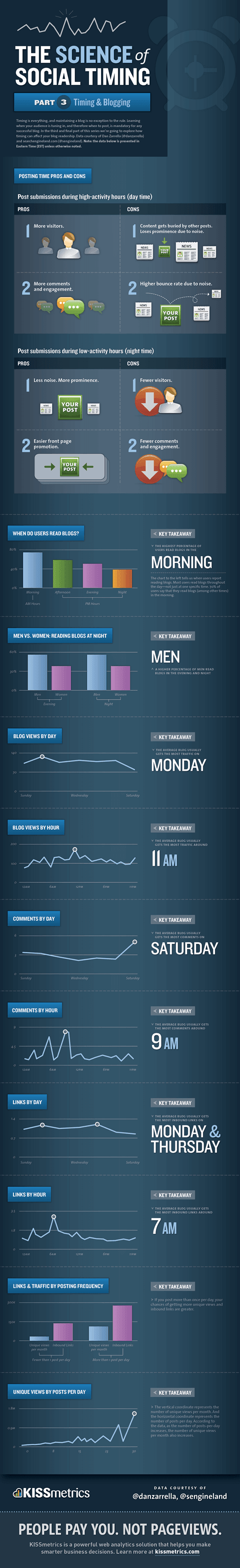 Best time to launch blog posts infographic