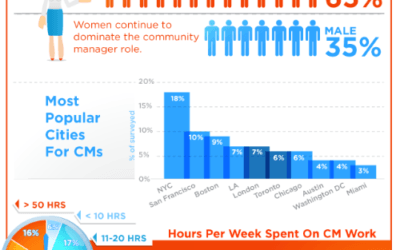 Happy Community Manager Appreciation Day…An Infographic In Your Honor!