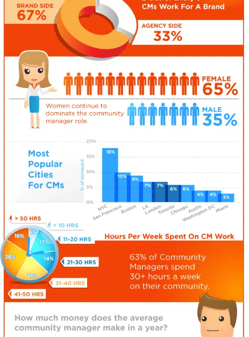 Happy Community Manager Appreciation Day…An Infographic In Your Honor!