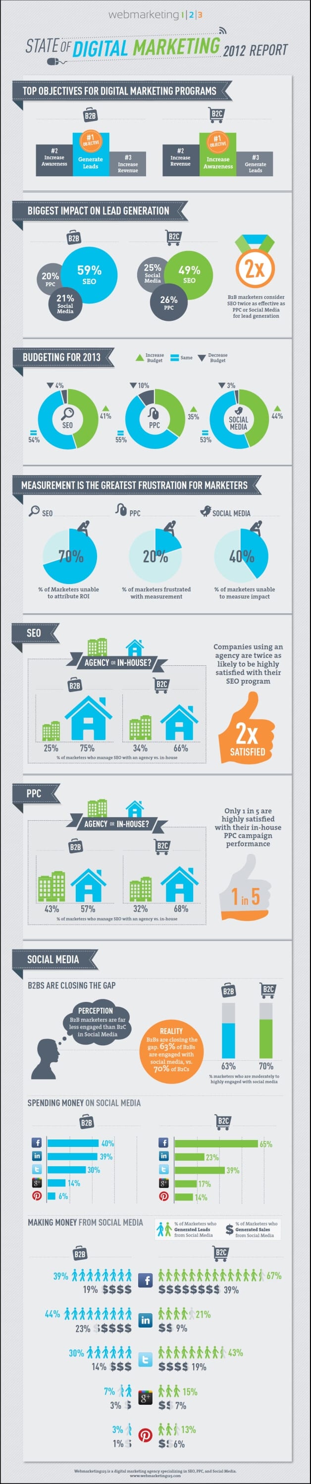 State of Digital Marketing 2012 Infographic