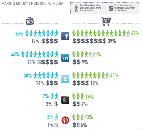 social media money