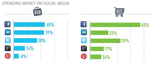 social media spending