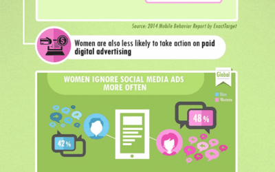 Marketers, Do You Think Men and Women Behave Differently on Mobile Devices and Social Media? Bet Your Client’s Bottom Dollar On It!