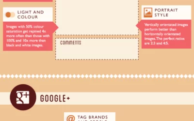 63 Best Practices To Create Perfect Posts On Social Channels – Infographic