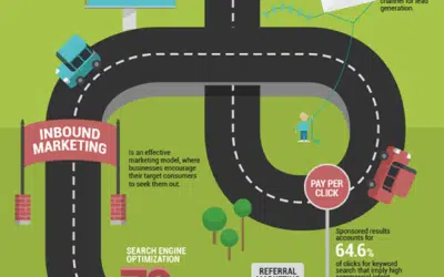 An Informative Digital Marketing Road-Map Infographic