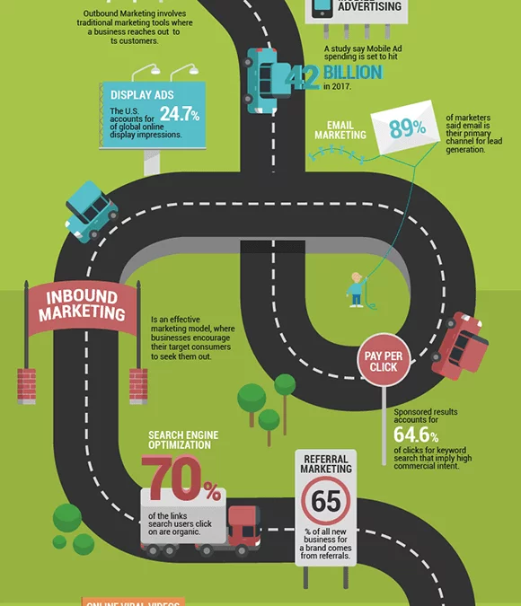 An Informative Digital Marketing Road-Map Infographic