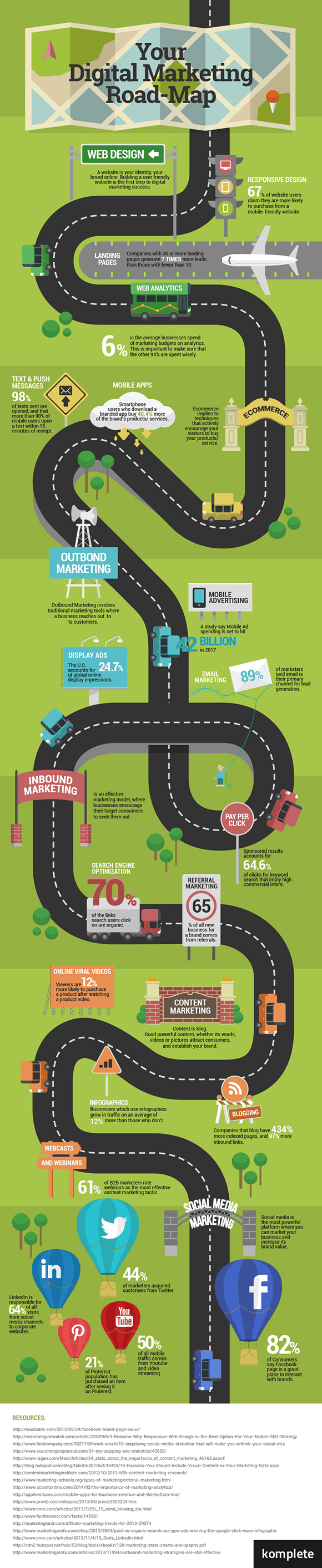 Digital Marketing Road-Map Infographic