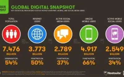 Digital Marketing Trends and Statistics – Internet, Mobile, and Social Media Usage