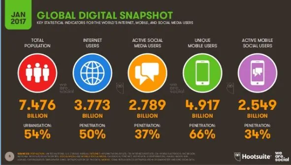 Digital Marketing Trends and Statistics – Internet, Mobile, and Social Media Usage