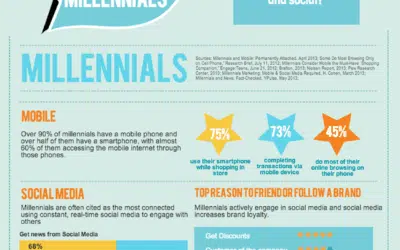 How To Market To Millennials – Who Are Generation Y ?