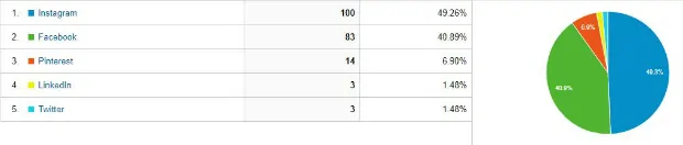 Instagram Analytics
