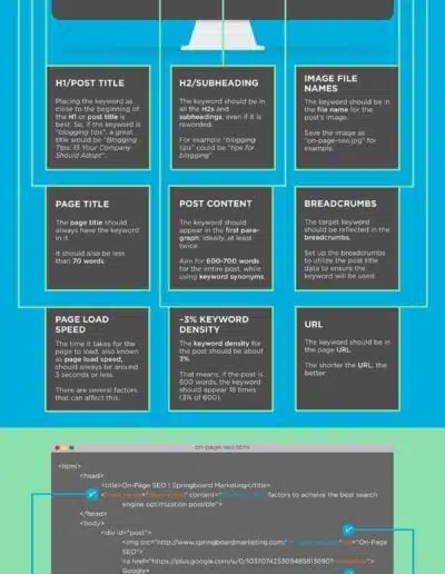 ON PAGE SEO CHECKLIST INFOGRAPHIC