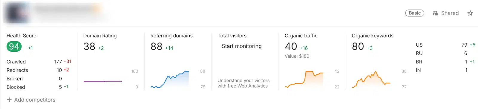 Ahrefs Dashboard for Atlanta SEO