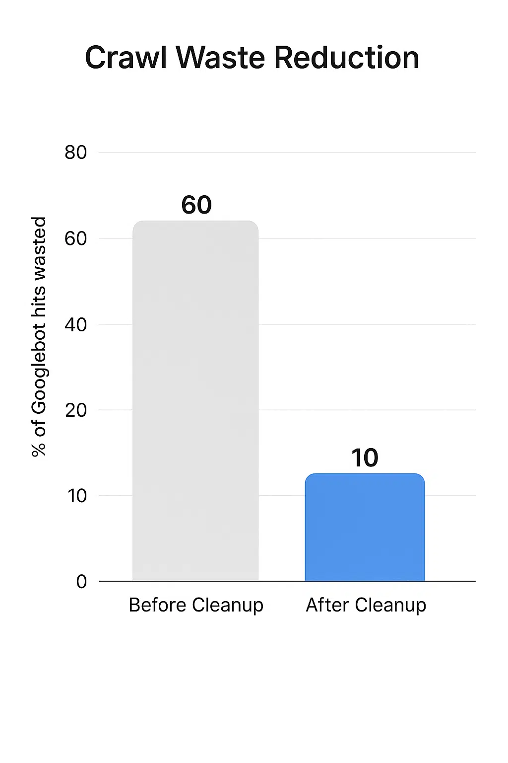 Bar chart of crawl waste reduction