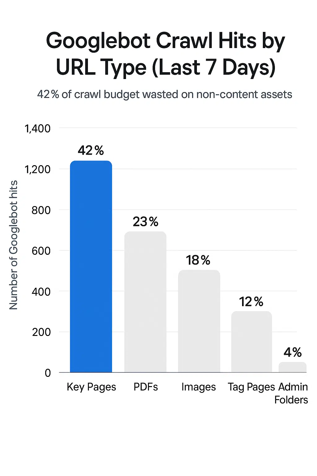 Bar chart of wasted crawl hits