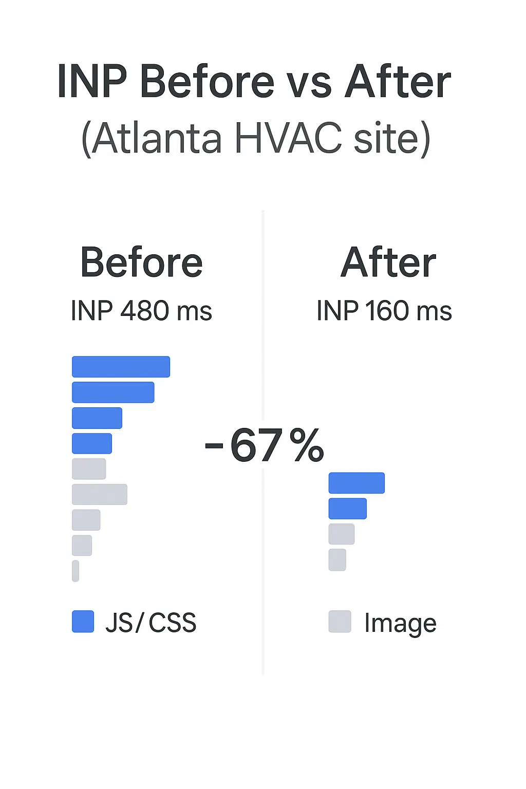 Before/after INP waterfall for an Atlanta HVAC site