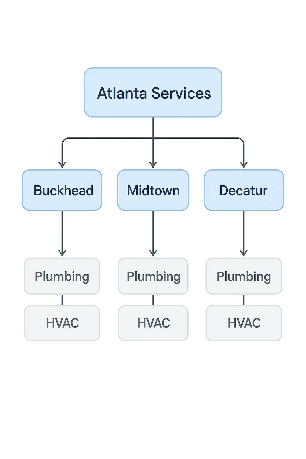 Linking flowchart