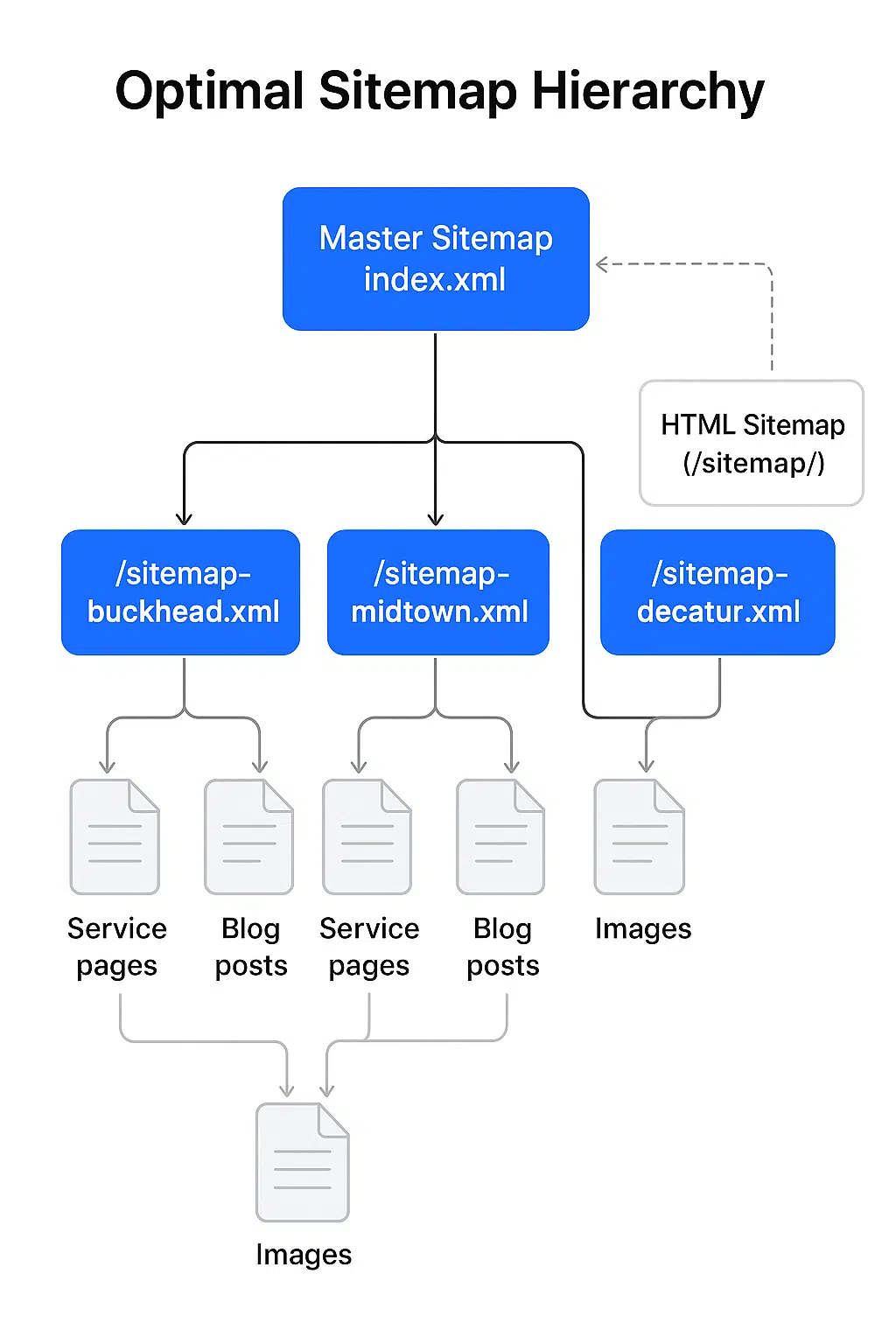 Simple flow diagram of optimal sitemap hierarchy